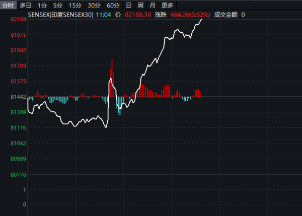 元宝枫资本 突然，降息50个基点！这国股市，直线拉升！