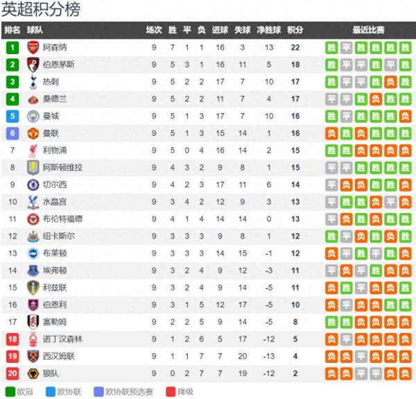益丰配资 英超排名让你感到意外? 第2是樱桃 第4是黑猫 曼联=曼城&gt;利物浦